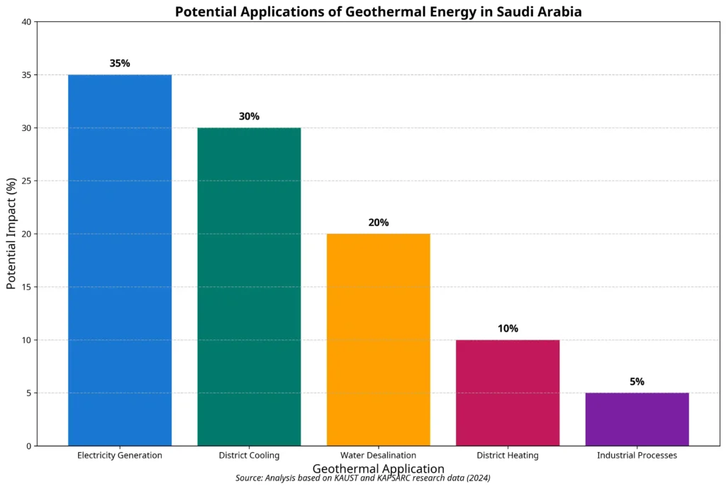 Geothermal applications