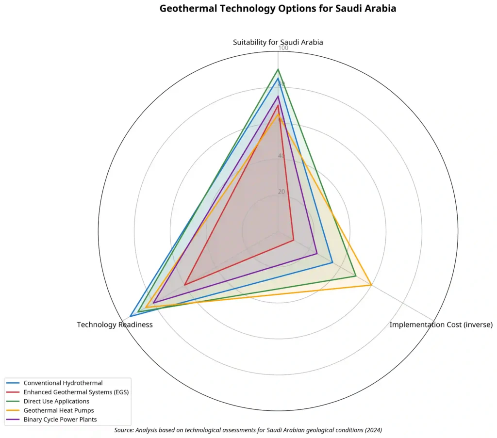 geothermal technology options