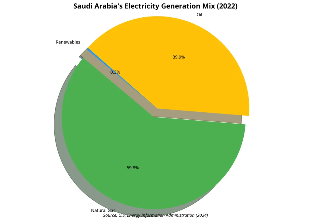 Saudi electricity mix 2022