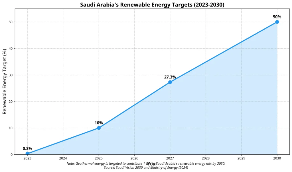 Saudi renewable targets