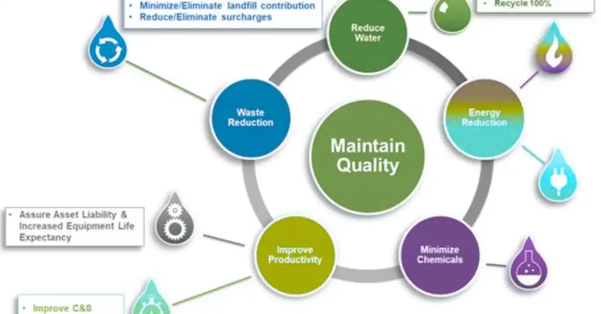 Future of Sustainable Water Management
