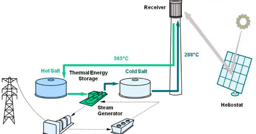 Thermal Storage Systems