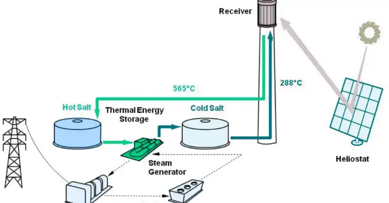 Thermal Storage Systems